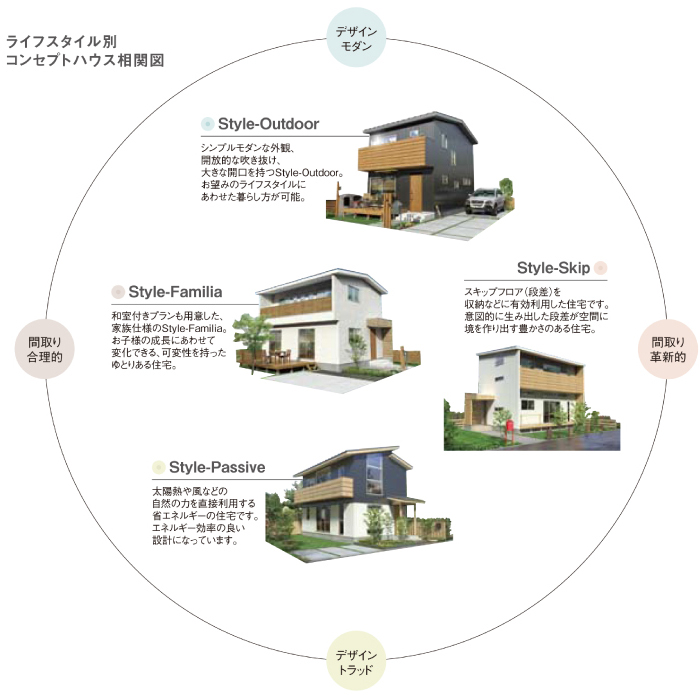 ライフスタイル別　コンセプトハウス相関図