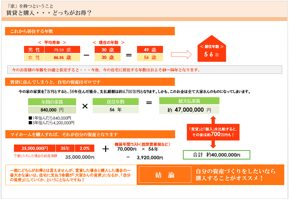 「家」を持つということ 　家賃と購入・・・どっちがお得？