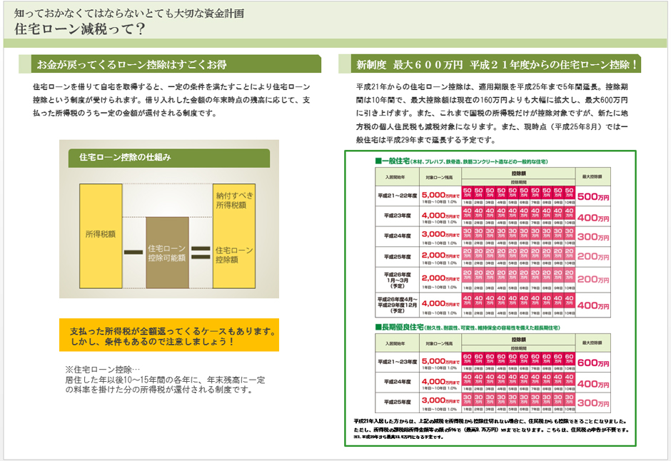 知っておかなくてはならないとても大切な資金計画　住宅ローン減税って？