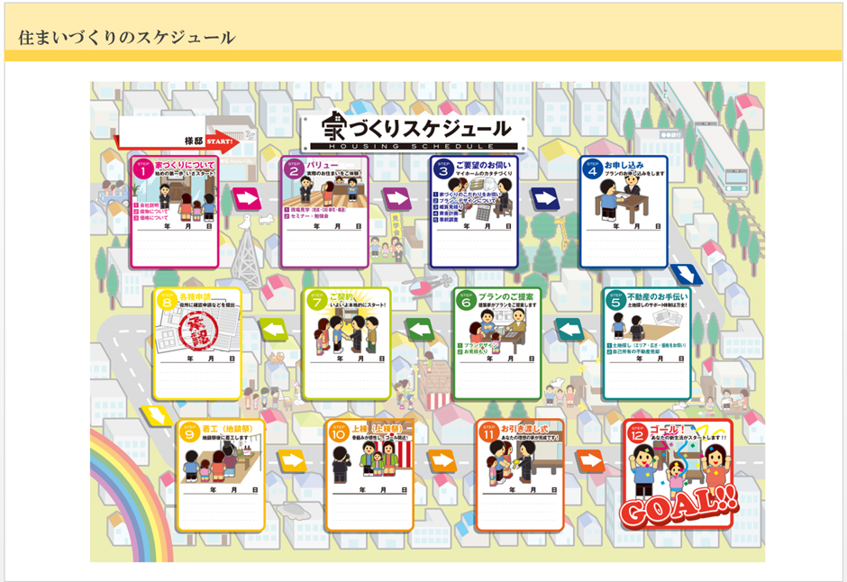 住まいづくりのスケジュール
